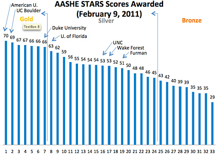 Star scores graph